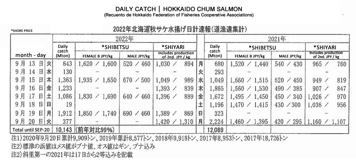 2022092106ing-Captura diaria de chum salmon de Hokkaido 4 FIS seafood_media.jpg
